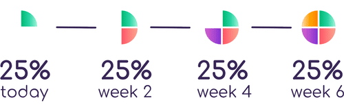 25% today, 25% week 2, 25% week 4, 25% week 6